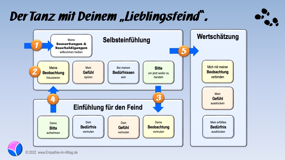 Abfolge der Schritte, um auf Deinen Lieblingsfeind zuzugehen.